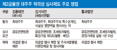 삼성생명·현대카드 등 대주주적격성 심사 정기적으로 받는다(종합)