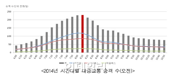 서울 대중교통 최악의 혼잡시간 ‘오전 8시 10분~19분’