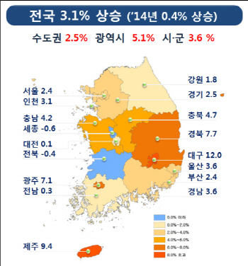 부동산 경기 회복세로 전년比 3.1% 상승