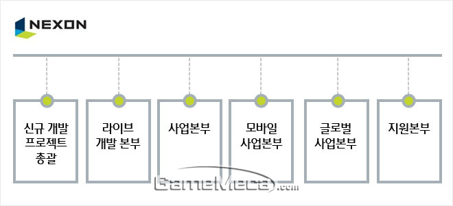 국내 대표 게임사 7곳, 조직을 보니 핵심이 보인다