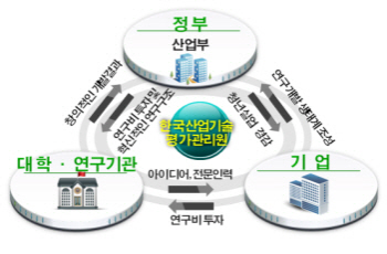 대기업·中企, 미래 반도체 기술개발에 5년간 100억원 투자