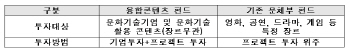 문체부, 총 900억원 규모의 융합콘텐츠 펀드 조성