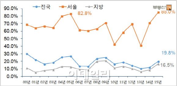 재건축 아파트 공급 느는데 일반분양은 줄었다