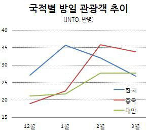 명동 찾던 요우커 긴자로 갈까…中 소비수혜주 엔화 직격탄