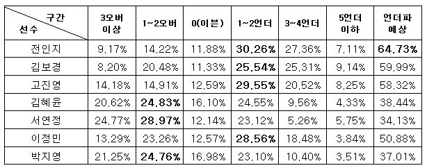 골프팬 64% “전인지, KG-이데일리 레이디스 오픈 1라운드서 언더파 전망”