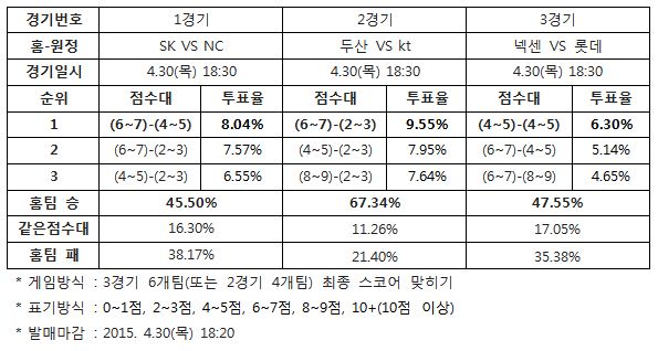 야구팬 45% "SK, NC에 승리 예상”