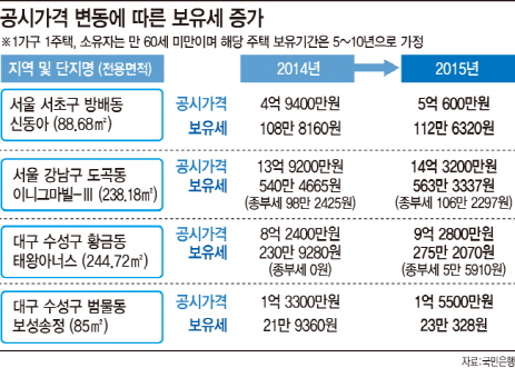 '집값 상승 1위' 대구 수성구 245㎡ 아파트…보유세 19% '껑충'
