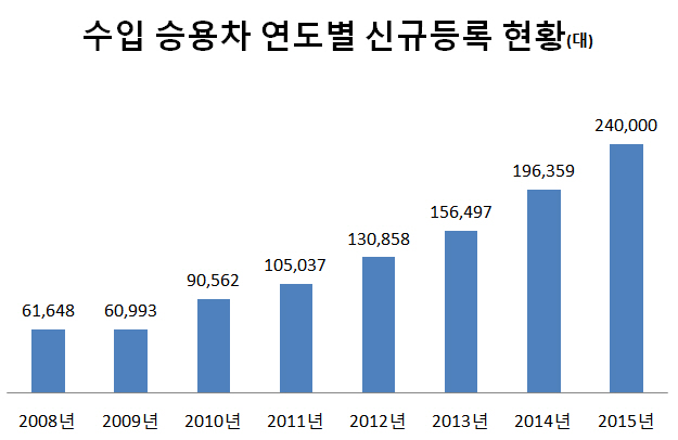 AS망 확충 나선 수입차 '판매량 따라잡기 어렵네'