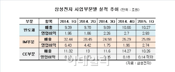 삼성전자, 2분기 '갤S6'만 믿는다…하반기는 실력으로 뚫어야