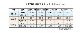 삼성전자, 2분기 '갤S6'만 믿는다…하반기는 실력으로 뚫어야