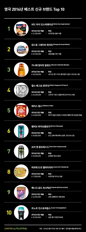 영국 2014 베스트 신규 브랜드 Top10 발표!