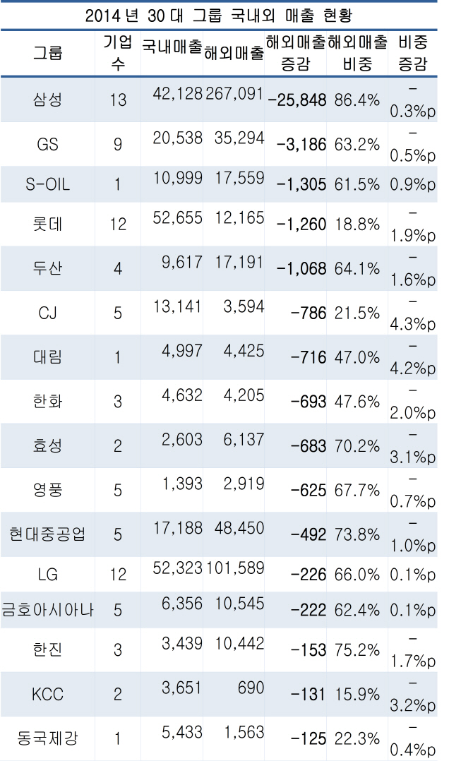 30대 그룹 작년 해외·국내매출 모두 ‘후퇴’