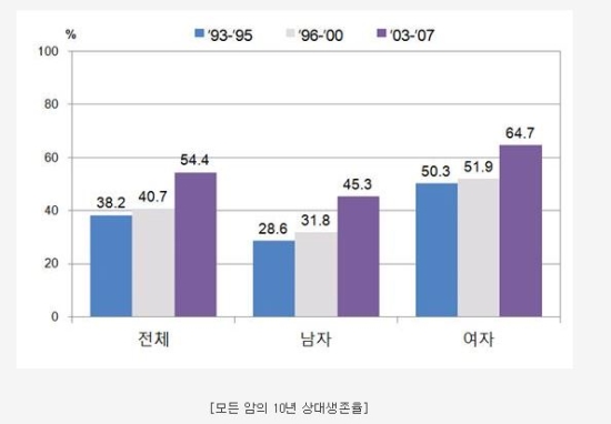 암! 이제는 극복가능한 병. 문제는 고가의 치료비용