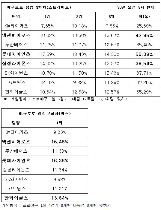 야구팬, ‘롯데, 넥센, 삼성 다득점 기록할 것’