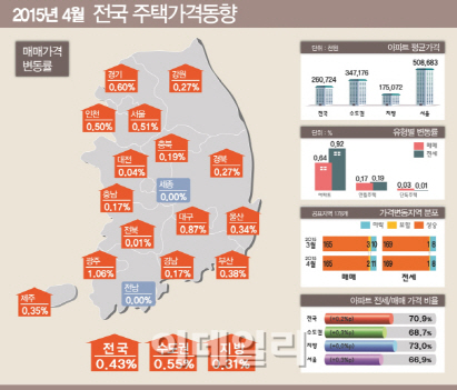 전국 집값 20개월 연속 상승…오름폭 커져