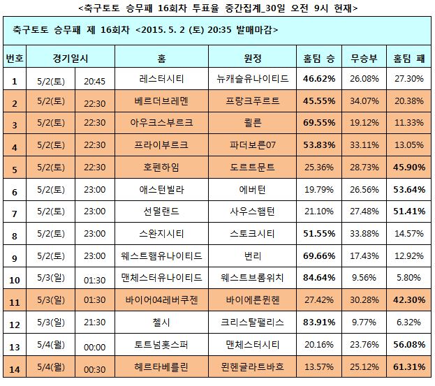 축구팬 83% “첼시, 크리스탈팰리스에 승리하며 리그 우승 확정 지을 것”