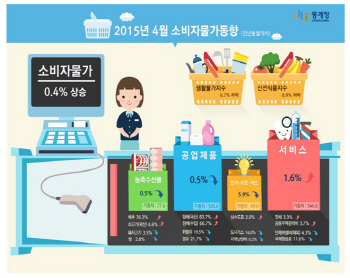 믿었던 '근원물가' 너마저…(종합)