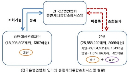 "잠자는 돈 찾아준다더니"…2066억은 조회 안된다