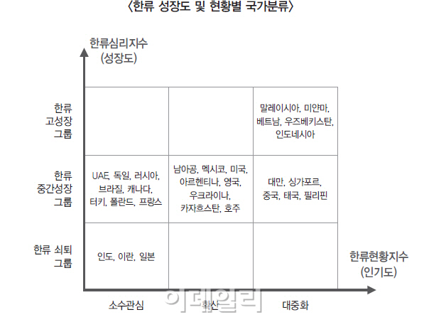 KOTRA "작년 한류 생산유발효과, 12.6조원"