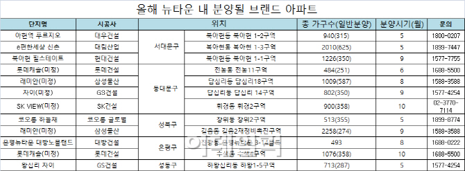 뉴타운 내 대형 건설사 브랜드아파트 '주목'