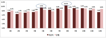 어린이 교통사고 "5·8월 조심하세요"                                                                                                                                                           