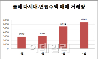 "전세난 때문에" …잘 팔리는 다세대·연립주택