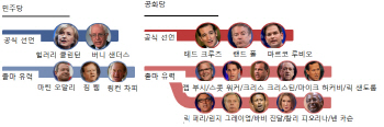 2016 美 대선 구도, 민주당은 힐러리…공화당은 혼란