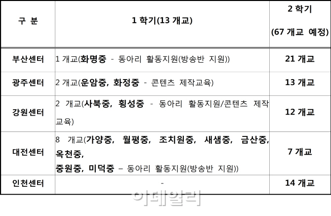 방통위, 자유학기제 미디어교육 지원 확대