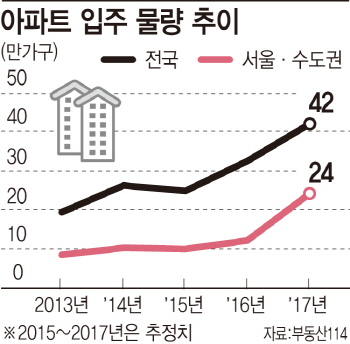 호황기 쏟아낸 주택 물량..2년후 '부메랑' 우려