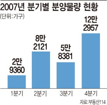  아파트 분양시장 '어게인 2007년' 우려