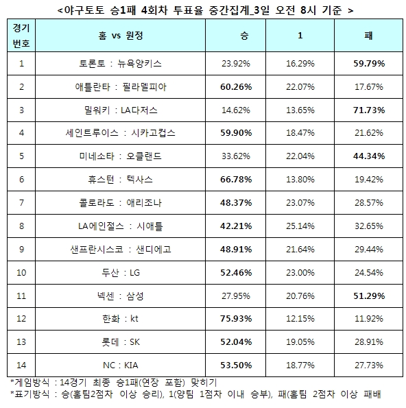 야구팬 %, “두산, LG에 우세 예상”