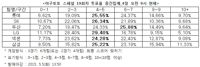 야구팬, "두산, LG에 승리 예상”