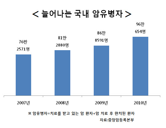 늘어나는 국내 암유병자, 비갱신형암보험으로 대비