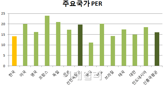"국내 증시 여전히 싸다"…PER·PBR, 주요국 대비 저평가