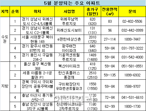 '청약통장 어디에 쓸까' 위례신도시·울산에 '관심'