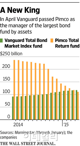 '빌 그로스' 떠난 핌코..세계 최대 채권펀드 타이틀 잃었다(종합)
