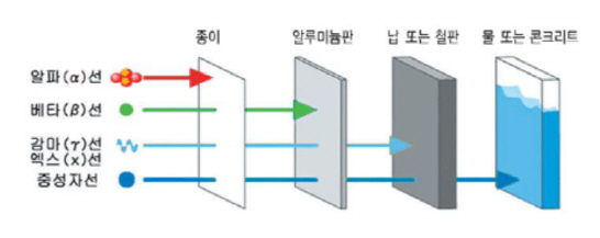 공포의 방사선, 잘 쓰면 유용하다..암 진단·독성물질 분해