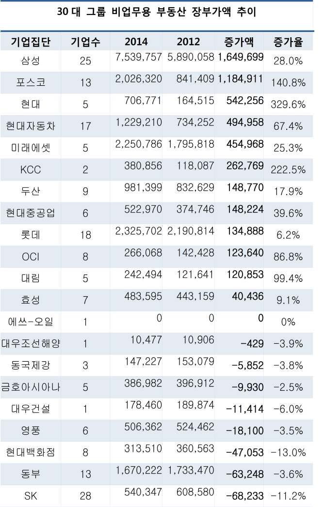 그룹사  비업무용부동산 30조 돌파…2년 새 15%↑