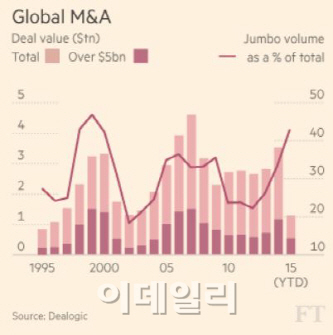 5000억 넘는 대형 M&A 급증..`성장 전략이냐 vs 비용 절감이냐`