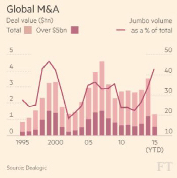 5000억 넘는 대형 M&A 급증..`성장 전략이냐 vs 비용 절감이냐`
