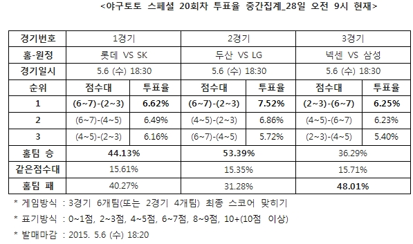 야구팬 48% "삼성, 넥센에 승리 예상”