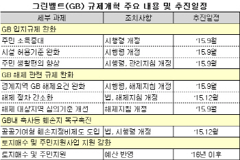 규제 빗장 풀리는 그린벨트.. 인근 땅값 상승 탄력받나