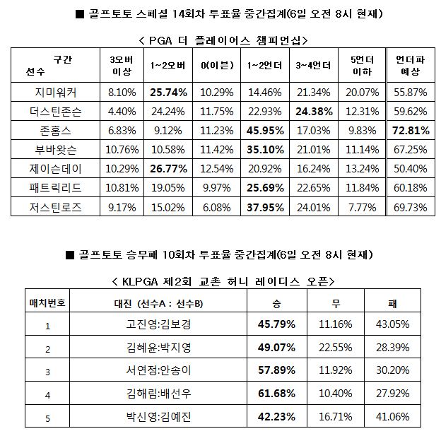 골프팬 72% “좀 홈스, PGA 더 플레이어스 챔피언십서 언더파 활약 전망”