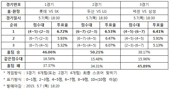 야구팬 50% "두산, LG에 승리 예상”