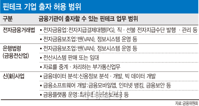 은행 핀테크 기업 직접 육성…15% 출자 제한 폐지(종합)