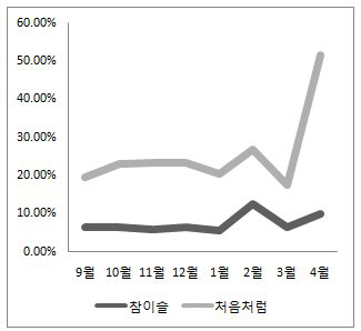 순한 소주, 역시 통했다
