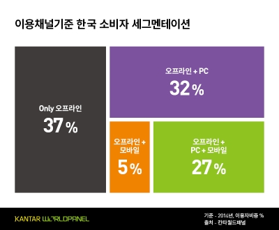 한국 소비자 27%, 오프라인+PC+모바일 모두 이용하는 멀티채널쇼퍼