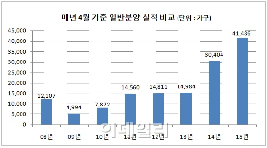 4월 아파트 분양 실적 2008년 이후 최다치