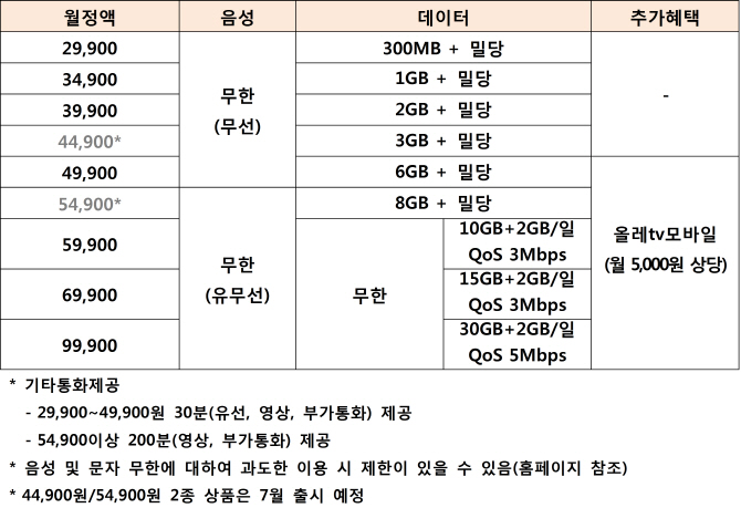 KT, 위약금 없이 2만원대 음성무제한 이동가능(일문일답)