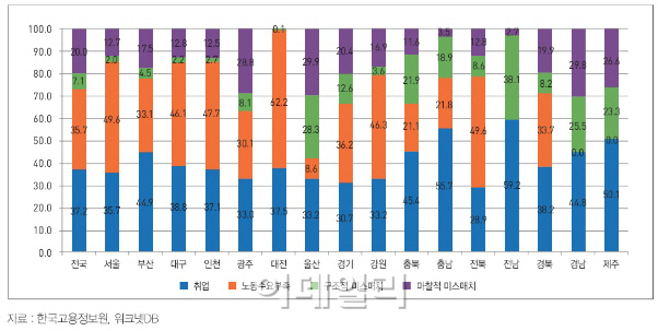 서울은 구직난 전남은 구인난..일자리 미스매치 '심각'